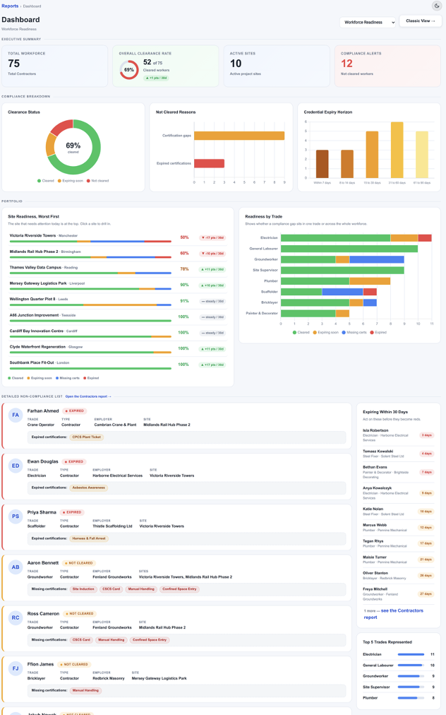 Worker record view showing individual clearance status, expired certifications and non-compliance list.