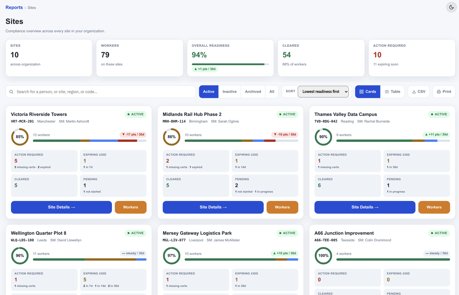 Sites report with readiness breakdown across every site in the organisation.