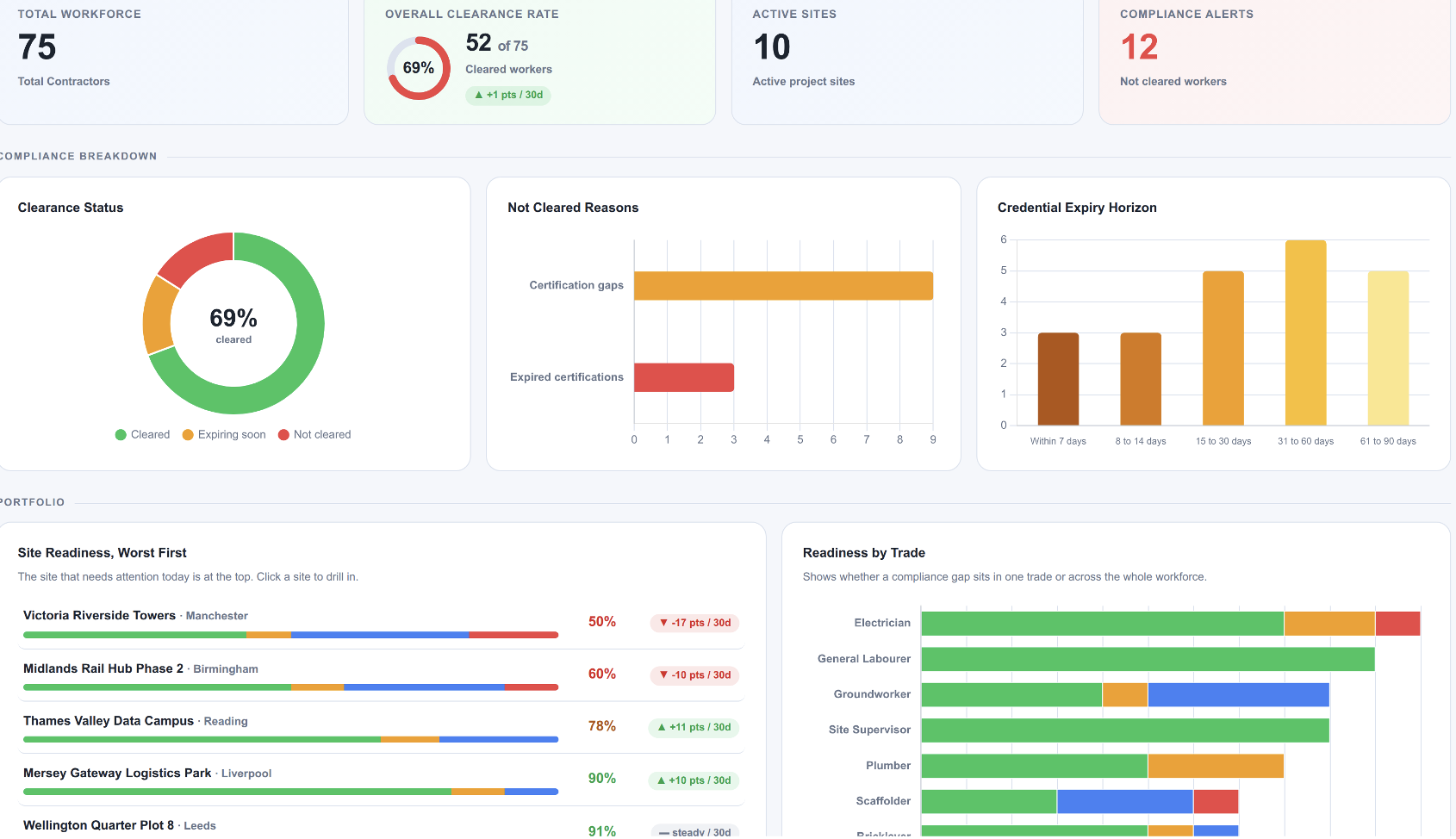 Readiness dashboard showing workforce, clearance rate, active sites, compliance alerts and site readiness across projects.